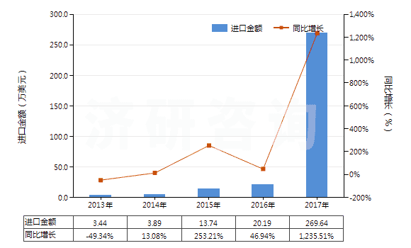2013-2017年中國(guó)2-糠醛(HS29321200)進(jìn)口總額及增速統(tǒng)計(jì)